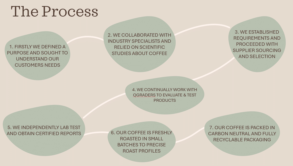 Process map for how OnlyCup Coffee went from an idea to a business.